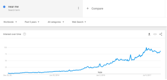 Как вы можете видеть, данные Google Trends показывают взрывной рост запросов «рядом со мной» по всему миру